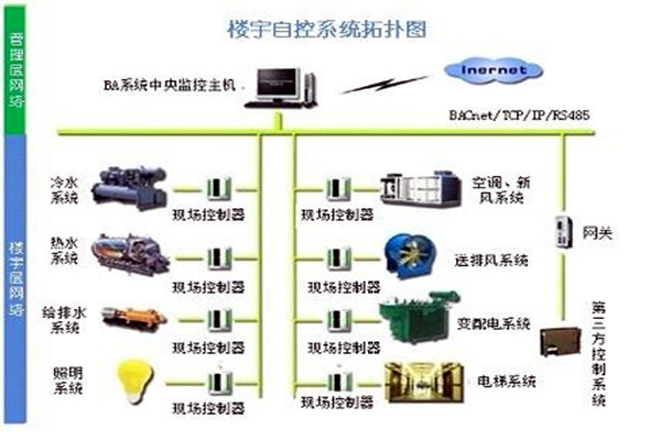 樓宇自控系統需要滿足哪些運行條件？