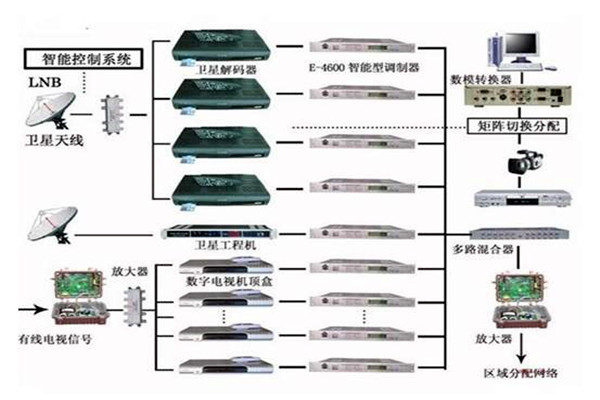 樓宇控制系統重要的四個子系統！