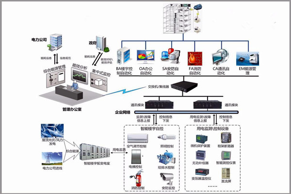 樓宇自控系統市場亂不亂，八個問題說了算！