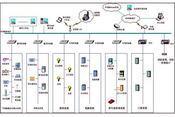 樓宇自控系統市場亂不亂，八個問題說了算！
