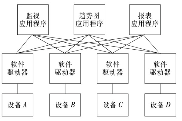 樓宇自控系統OPC的設備互聯原理！