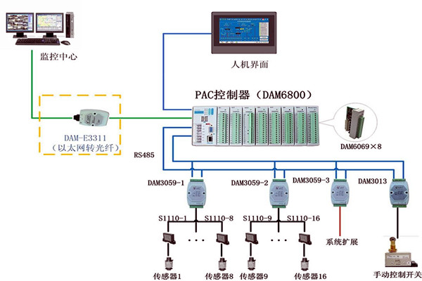 樓宇控制系統現場控制器的設置標準！(圖1)