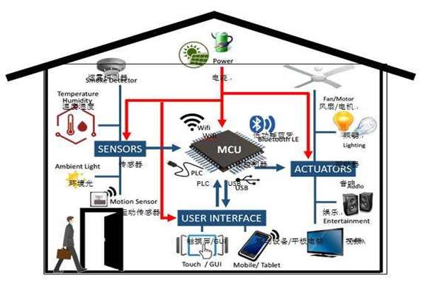 樓宇智能化實現電氣節能有哪些阻礙？(圖1)