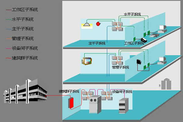 醫(yī)院樓宇自動化如何部署綜合布線系統(tǒng)？(圖1)