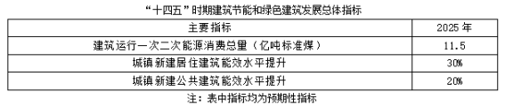聚焦碳達峰碳中和，解讀“十四五”綠色低碳發展目標(圖1)